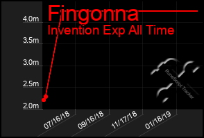 Total Graph of Fingonna
