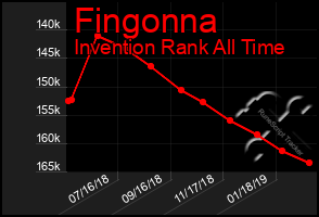Total Graph of Fingonna