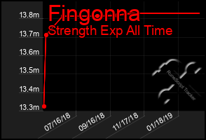 Total Graph of Fingonna