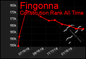 Total Graph of Fingonna