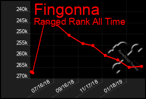 Total Graph of Fingonna