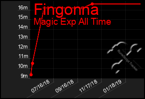 Total Graph of Fingonna