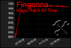 Total Graph of Fingonna