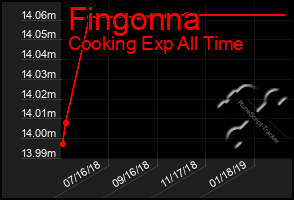 Total Graph of Fingonna