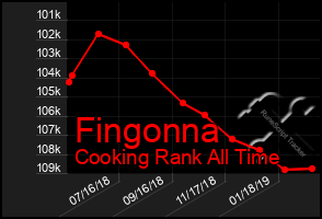 Total Graph of Fingonna