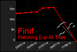 Total Graph of Finif