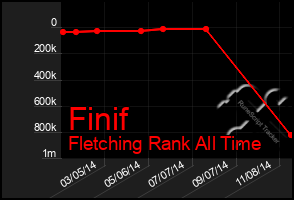 Total Graph of Finif