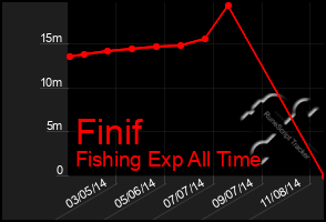 Total Graph of Finif