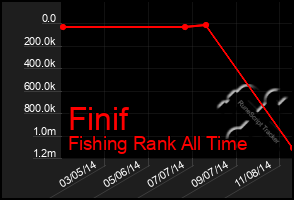 Total Graph of Finif