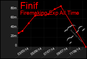 Total Graph of Finif