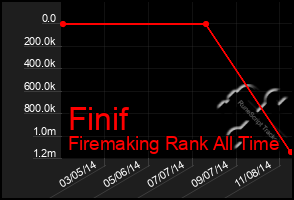 Total Graph of Finif