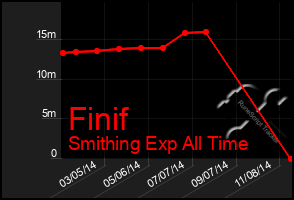 Total Graph of Finif