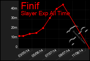 Total Graph of Finif