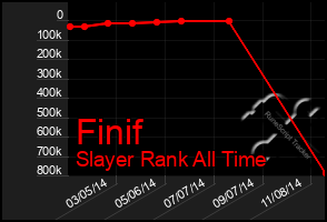 Total Graph of Finif