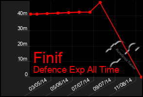 Total Graph of Finif