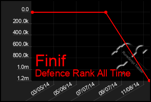 Total Graph of Finif