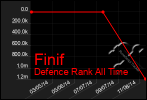 Total Graph of Finif