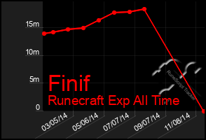 Total Graph of Finif