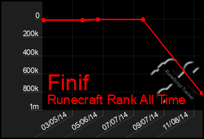 Total Graph of Finif