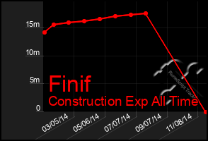 Total Graph of Finif