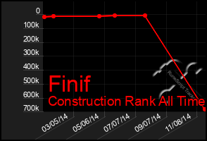 Total Graph of Finif