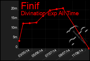 Total Graph of Finif