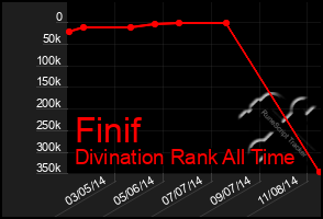 Total Graph of Finif