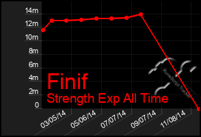 Total Graph of Finif