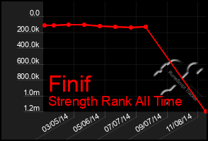 Total Graph of Finif