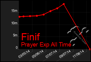 Total Graph of Finif