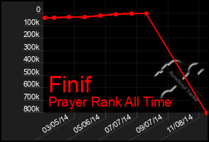 Total Graph of Finif