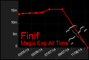 Total Graph of Finif