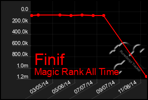 Total Graph of Finif