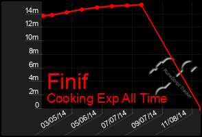 Total Graph of Finif