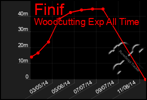 Total Graph of Finif