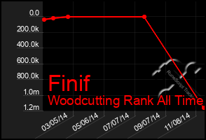 Total Graph of Finif