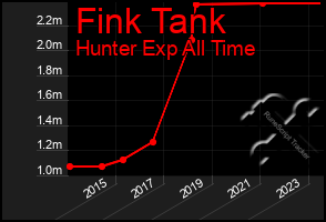 Total Graph of Fink Tank