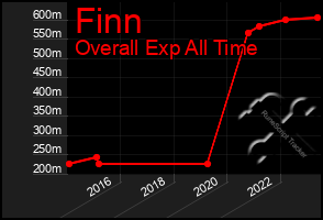 Total Graph of Finn