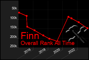 Total Graph of Finn