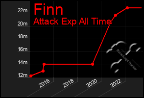 Total Graph of Finn