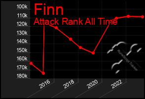 Total Graph of Finn