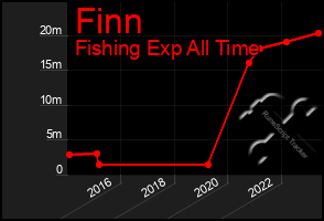 Total Graph of Finn