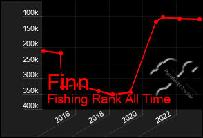 Total Graph of Finn