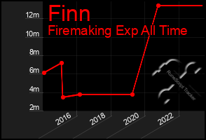 Total Graph of Finn