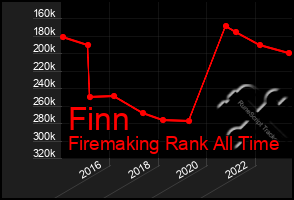 Total Graph of Finn