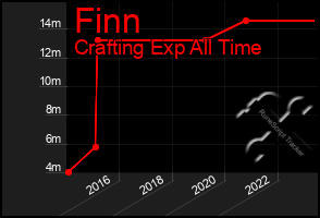 Total Graph of Finn