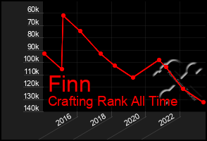 Total Graph of Finn