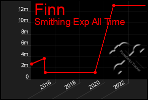 Total Graph of Finn