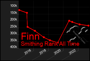 Total Graph of Finn