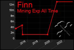 Total Graph of Finn